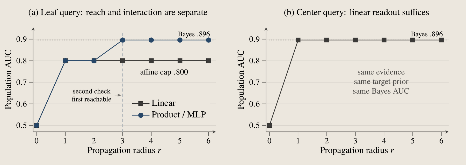 Two plots of population AUC against propagation radius. Leaf query: the linear readout stays at .800 at every radius while product and MLP readouts reach the Bayes .896 once the second check arrives at radius three. Center query, same evidence: the linear readout reaches .896 from radius one.