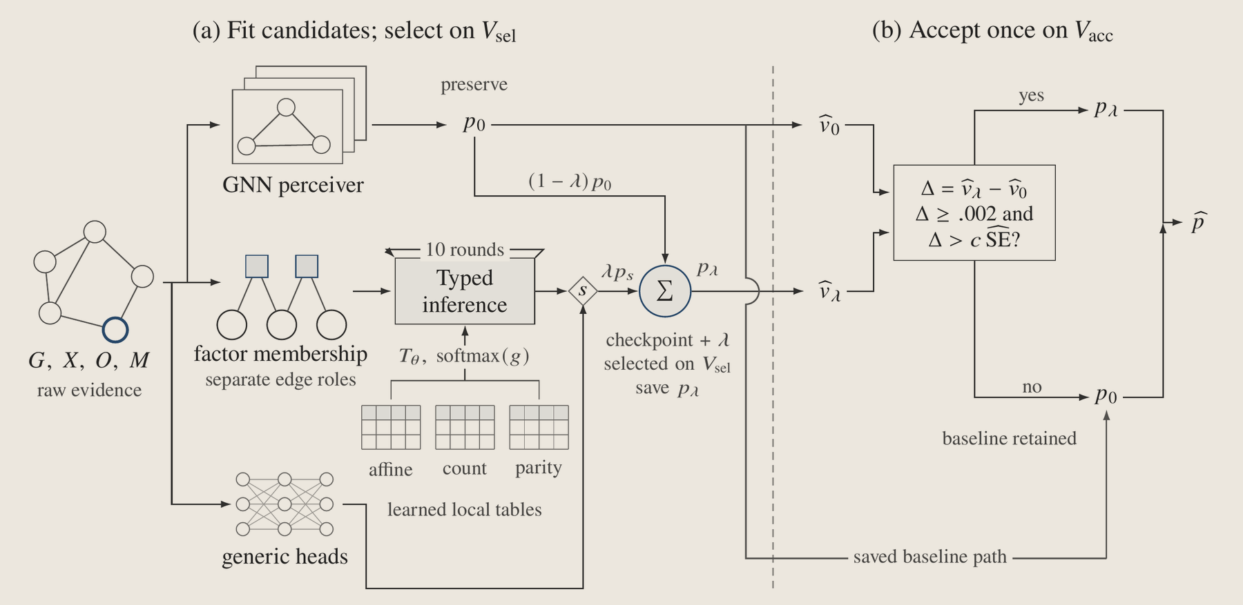System diagram: raw evidence feeds a GNN perceiver, a typed-inference branch with learned affine, count and parity tables, and generic heads. A mixture of the preserved prediction and a specialist is selected on one validation split, then accepted or refused once on another; refusal keeps the baseline.