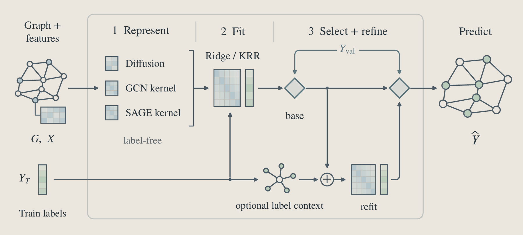 Pipeline: graph and features feed three label-free representation families — diffusion, a GCN kernel and a SAGE kernel — whose readout is fitted by ridge or kernel ridge regression and selected on validation. An optional lower path adds training-label context and refits; validation chooses between the base and the refinement.